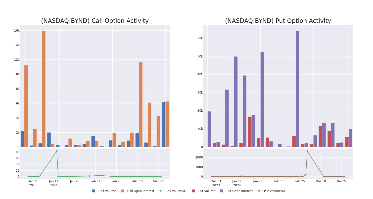 Options Call Chart