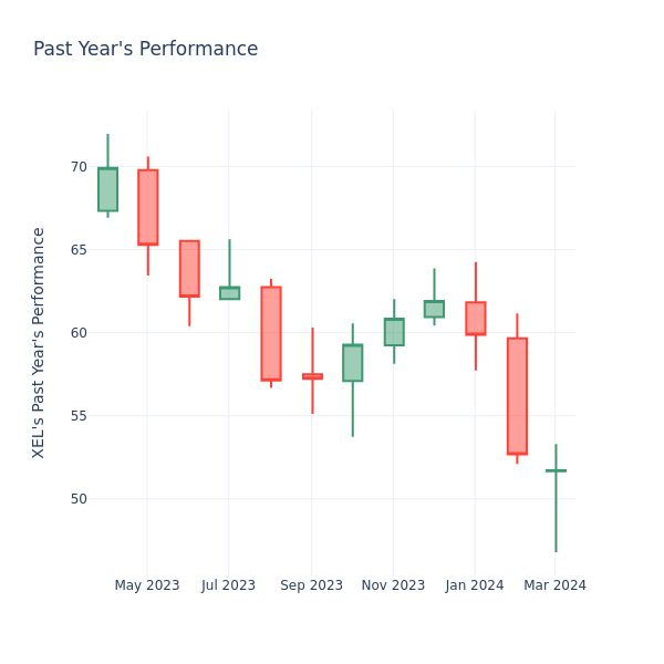 Past Year Chart