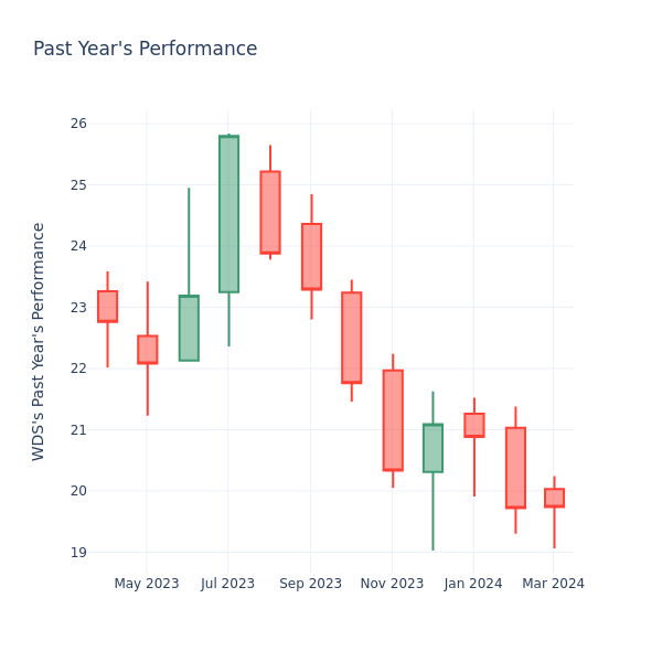 Past Year Chart