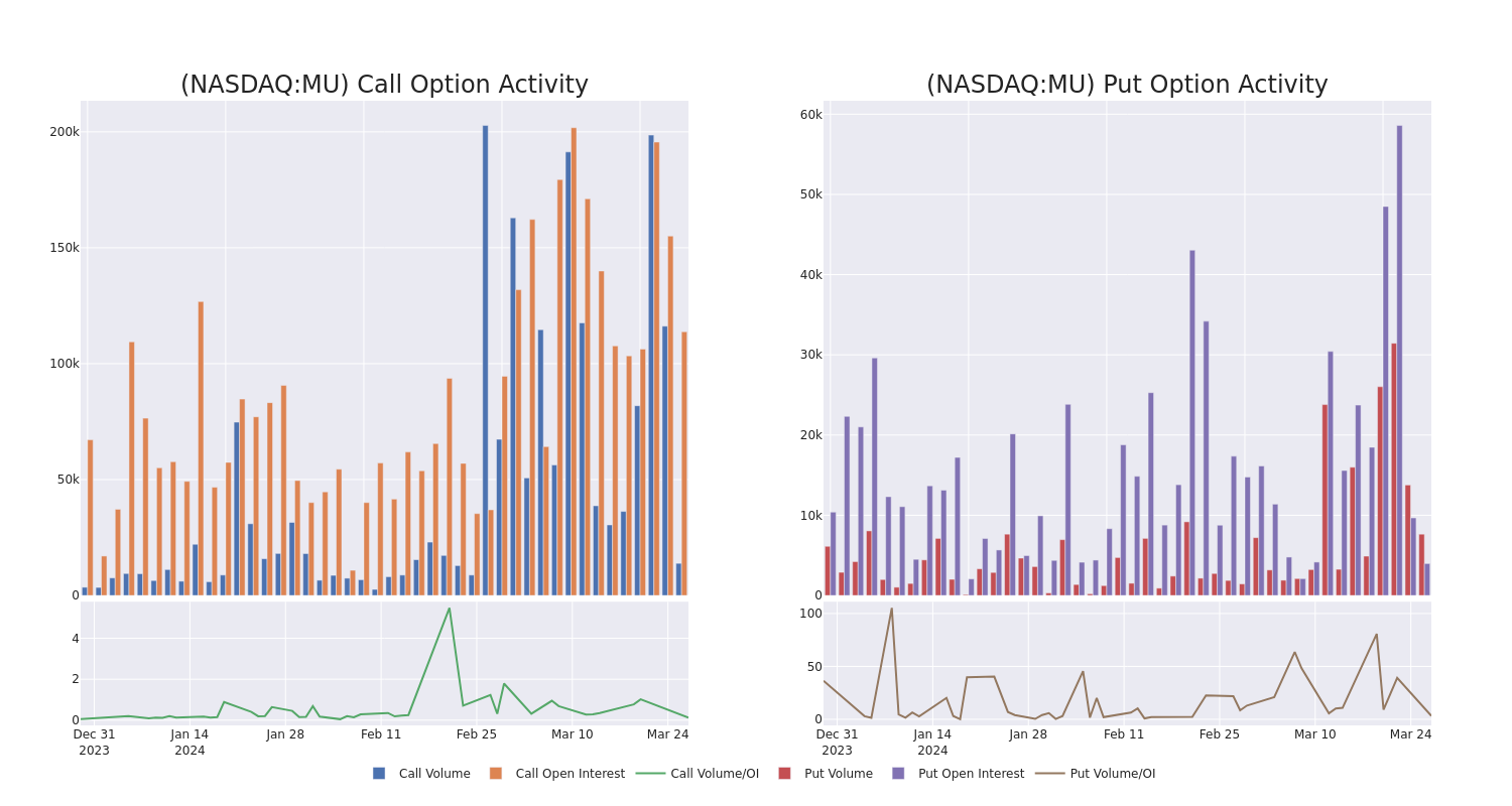 Options Call Chart