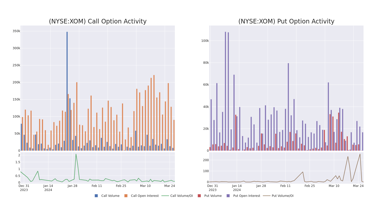 Options Call Chart