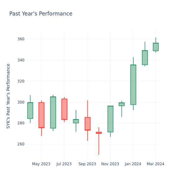 Past Year Chart