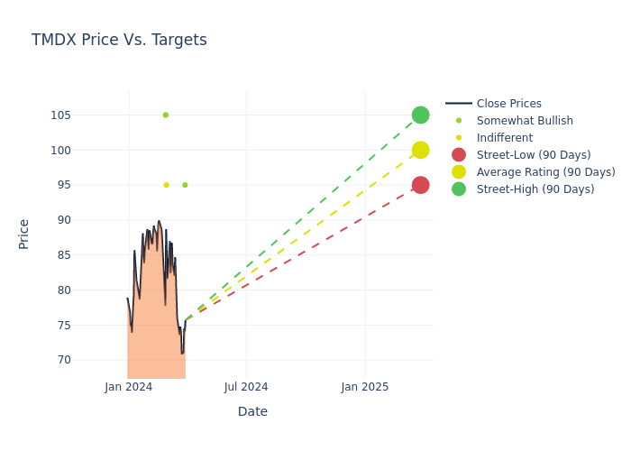 price target chart