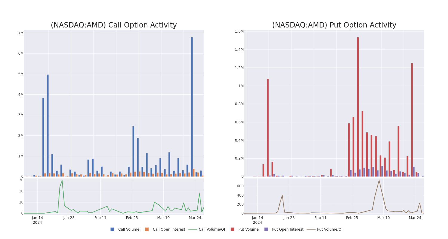 Options Call Chart