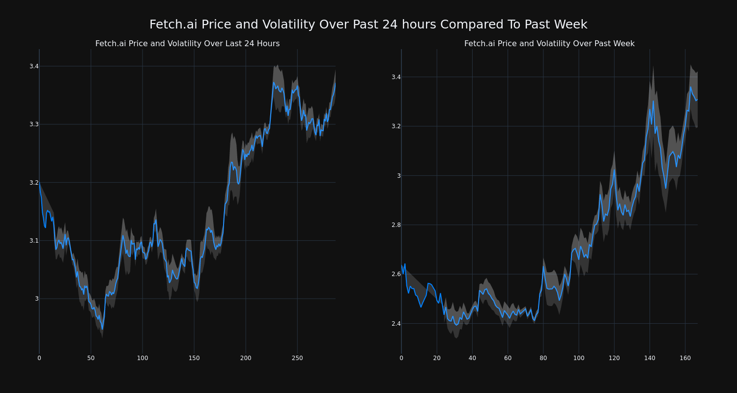 Cryptocurrency Fetch.ai Rises More Than 5 In 24 hours