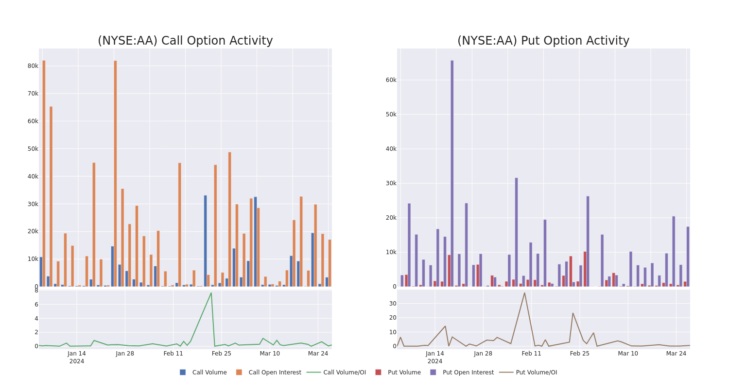 Options Call Chart