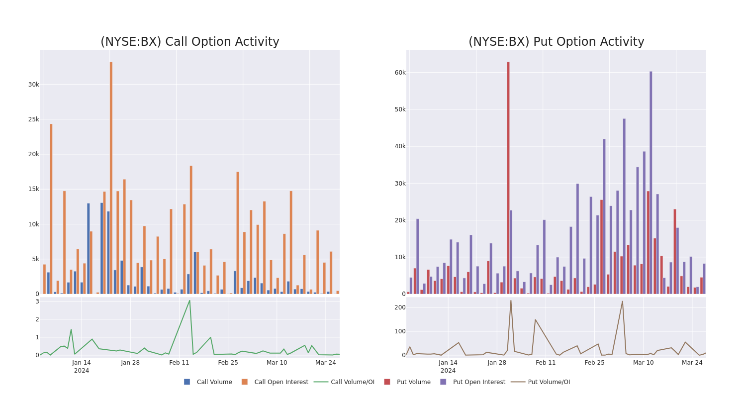 Options Call Chart