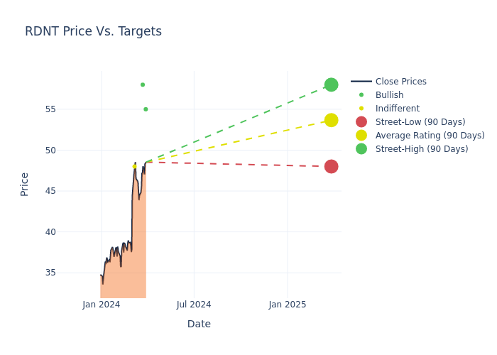 price target chart