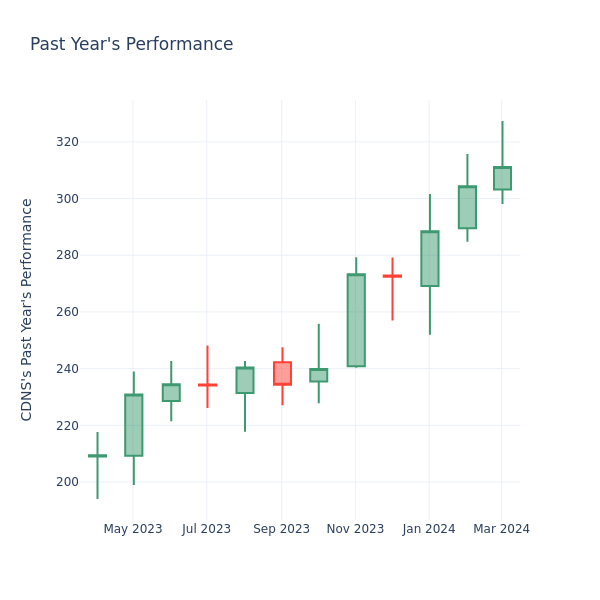 Past Year Chart