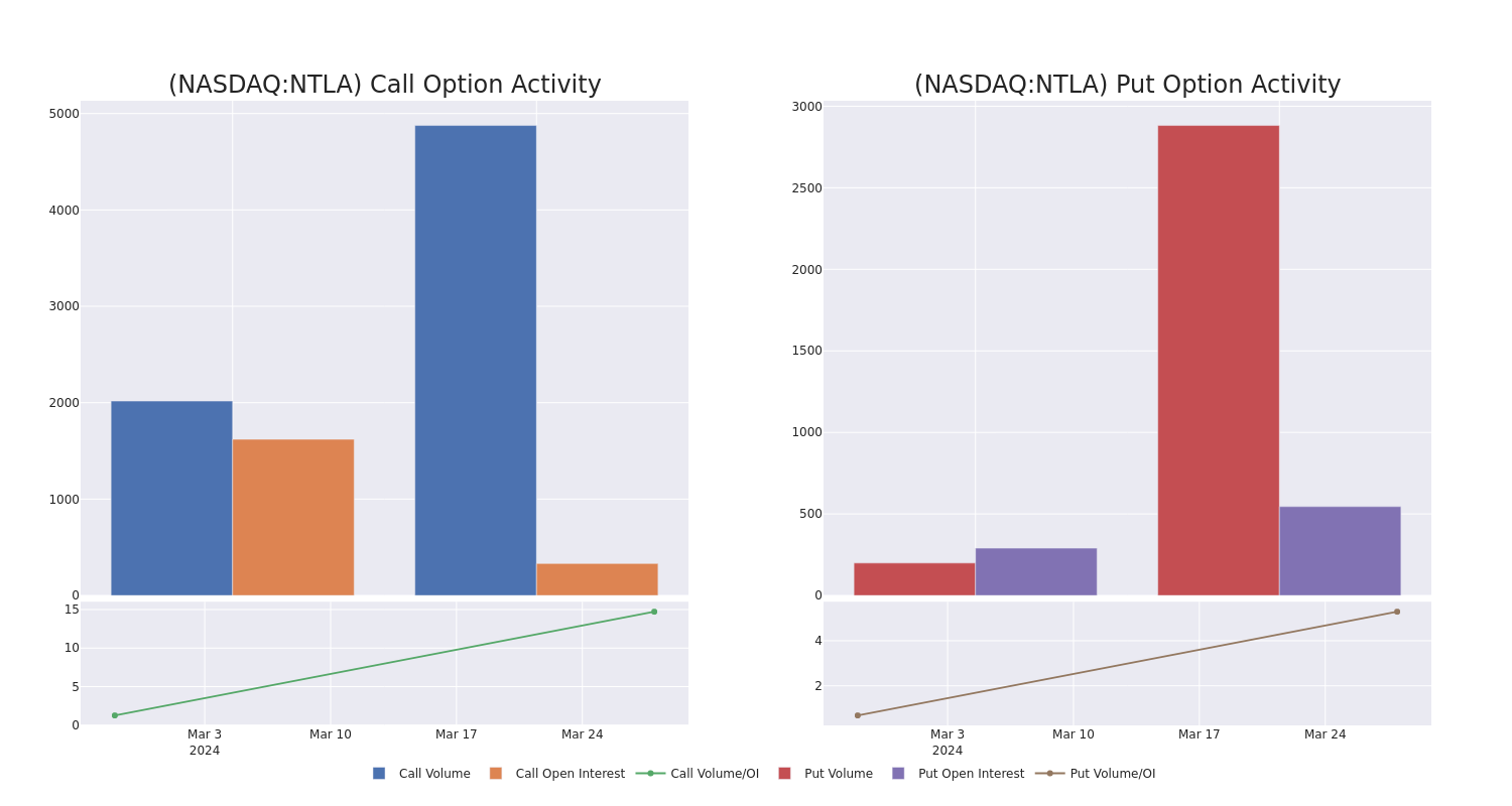 Options Call Chart