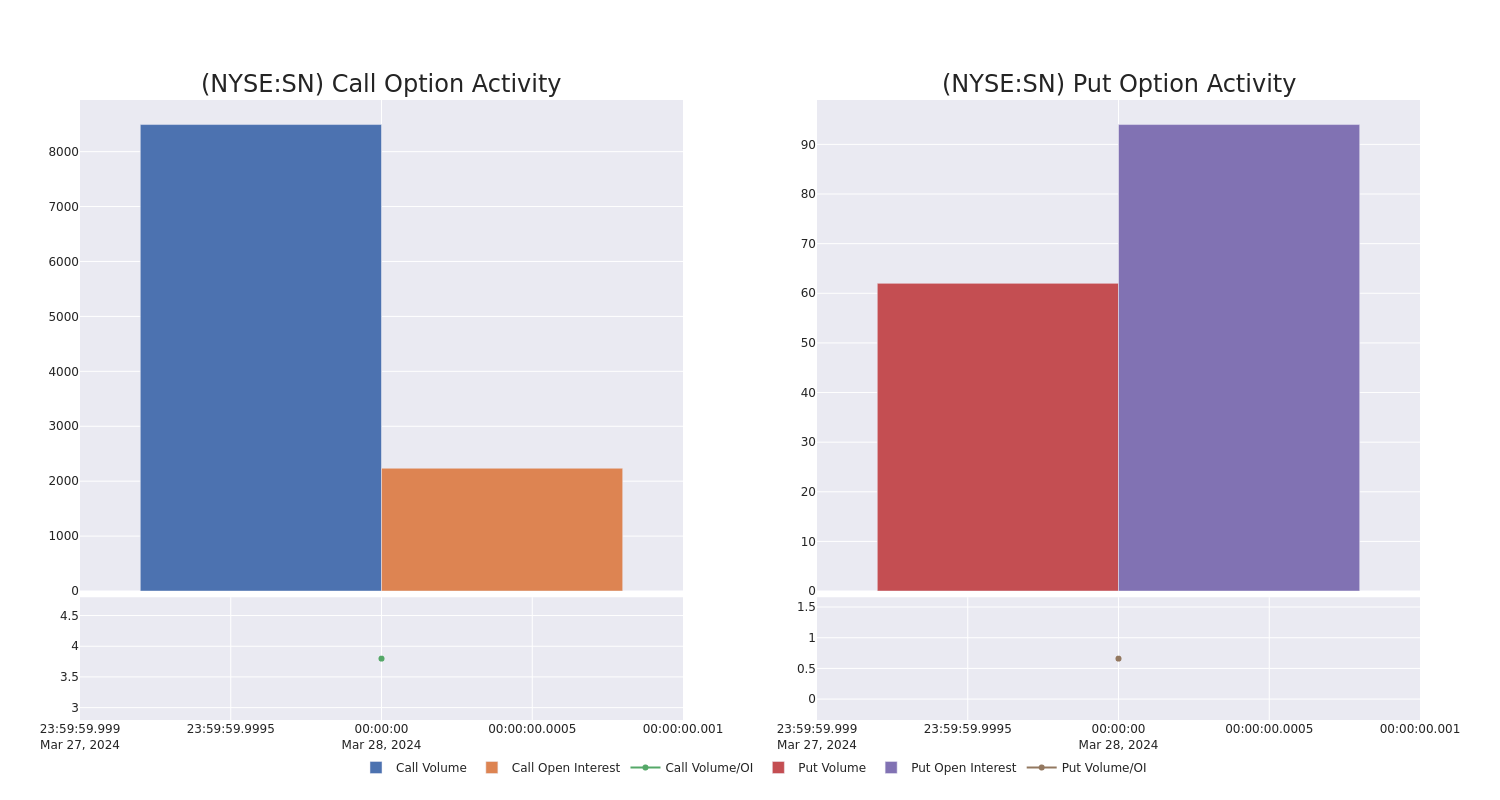 Options Call Chart