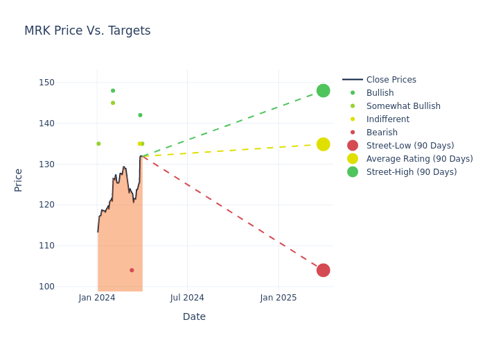 price target chart