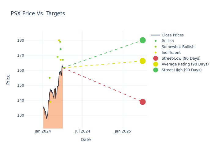 price target chart