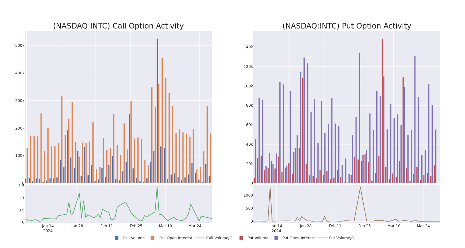 Options Call Chart