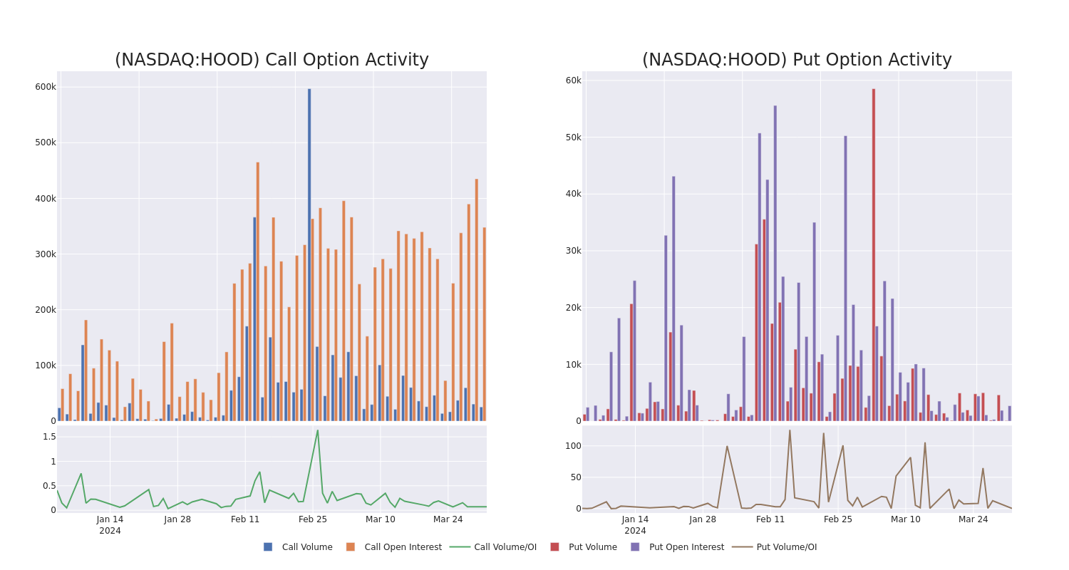 Options Call Chart