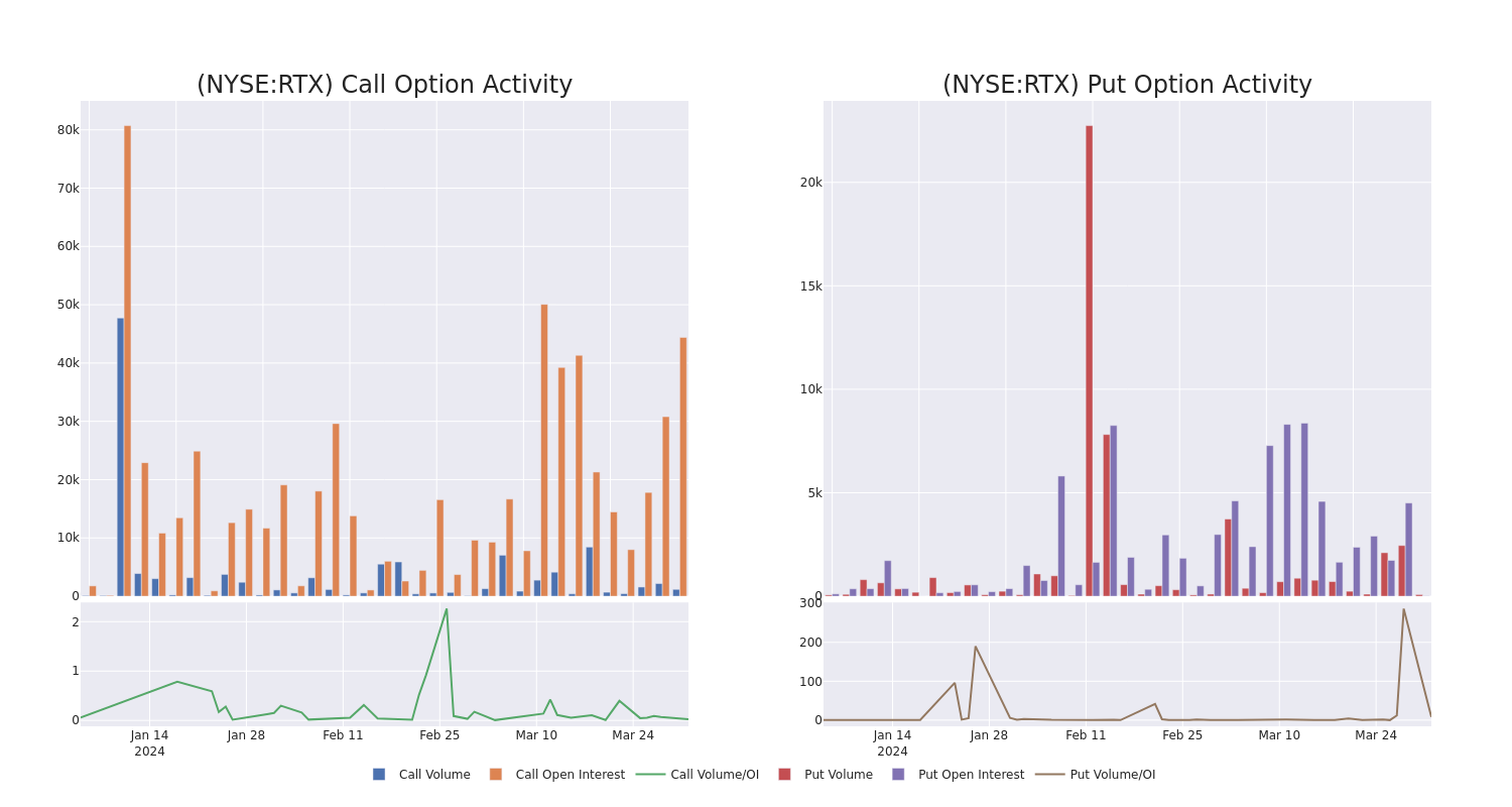 Options Call Chart