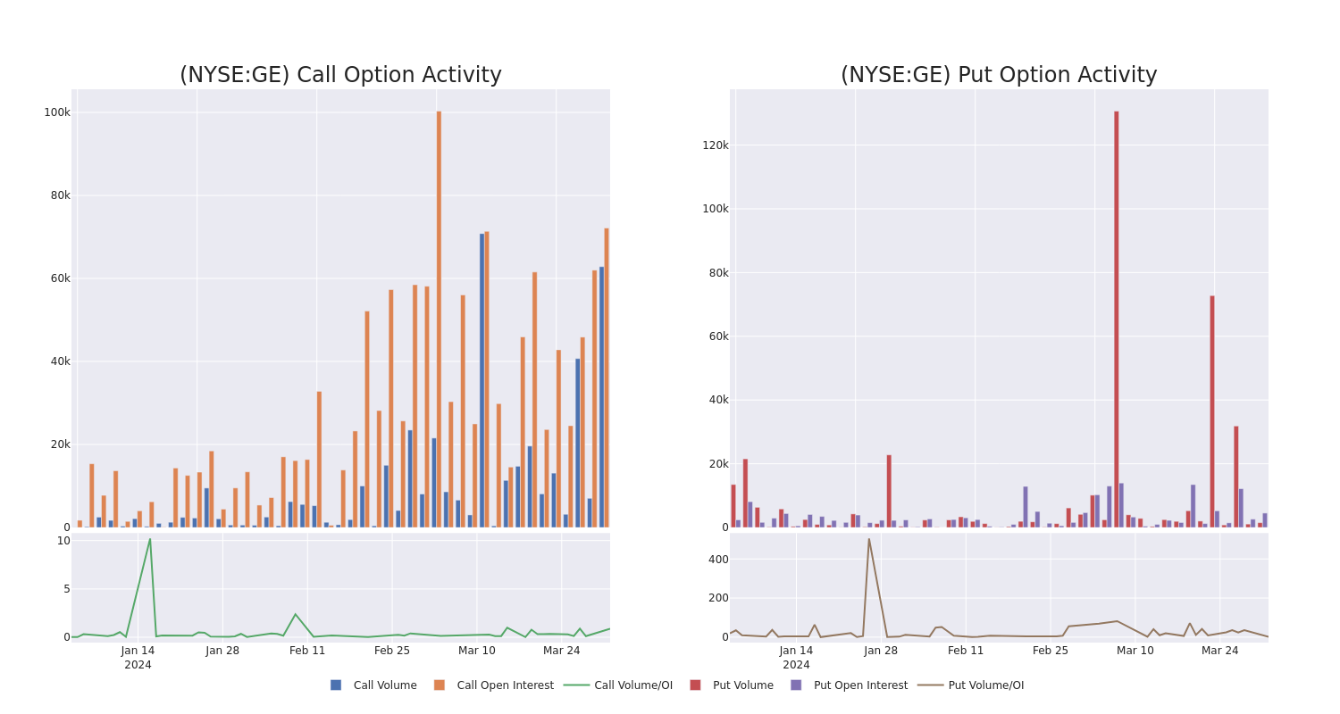 Options Call Chart