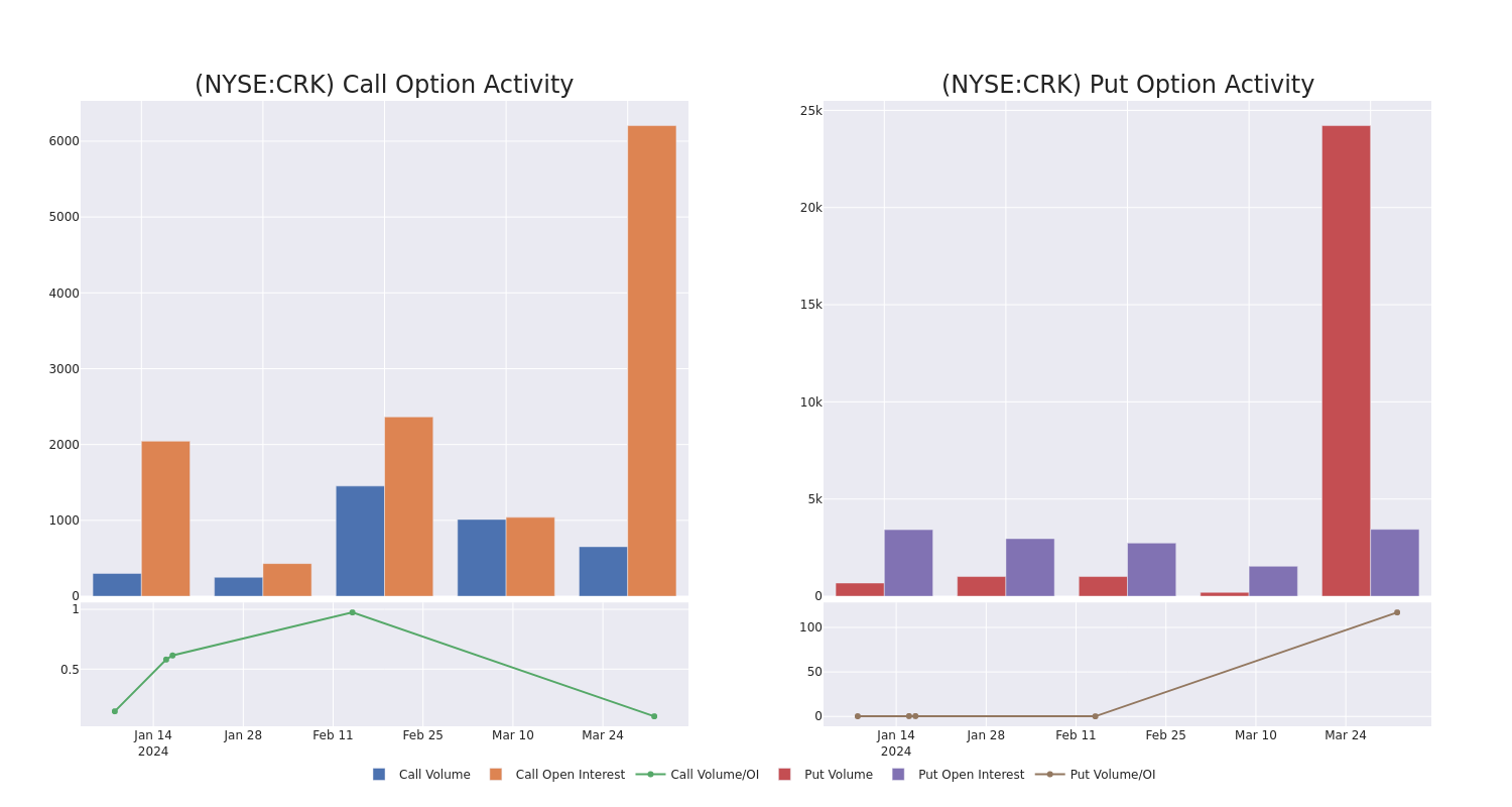 Options Call Chart