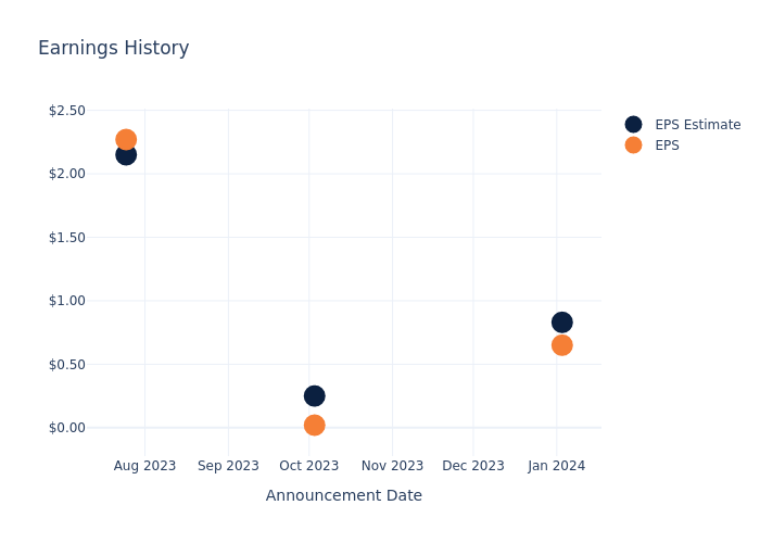 eps graph