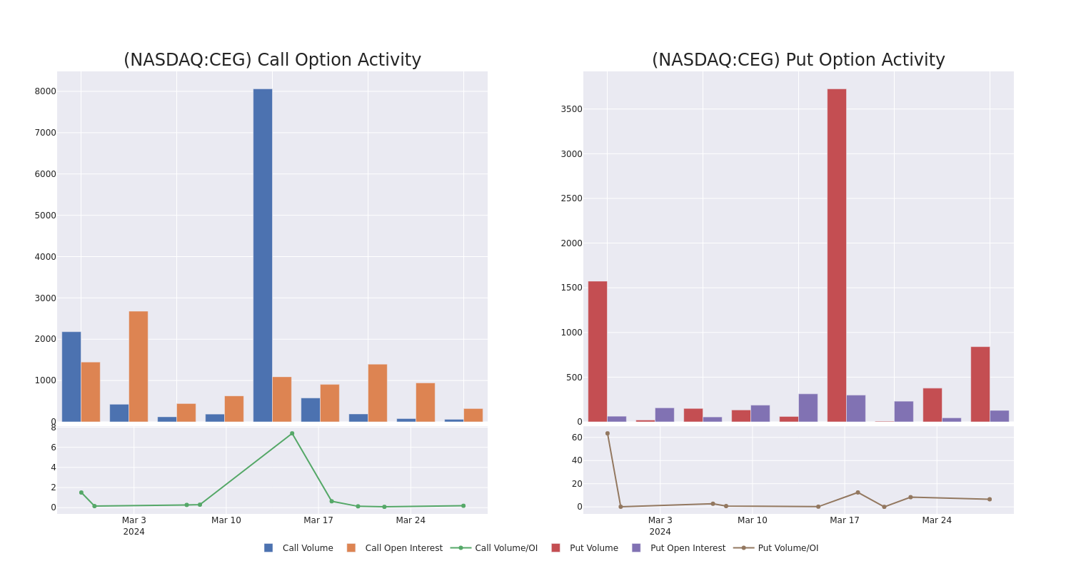 Options Call Chart