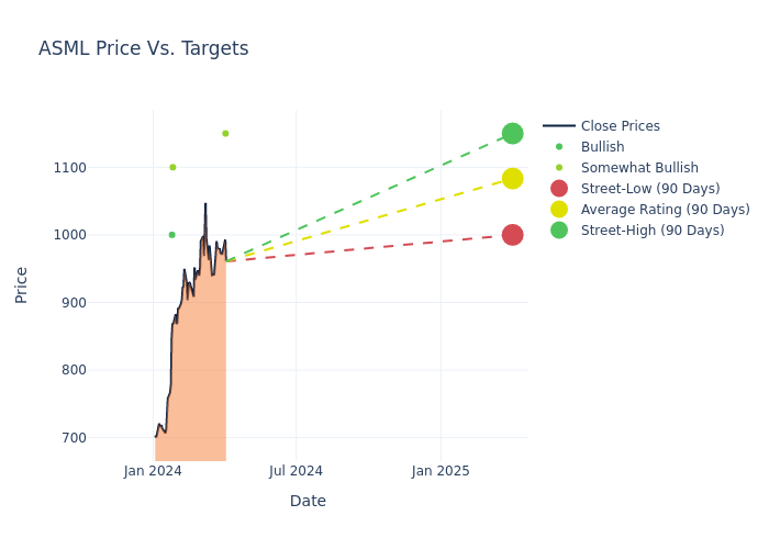 price target chart