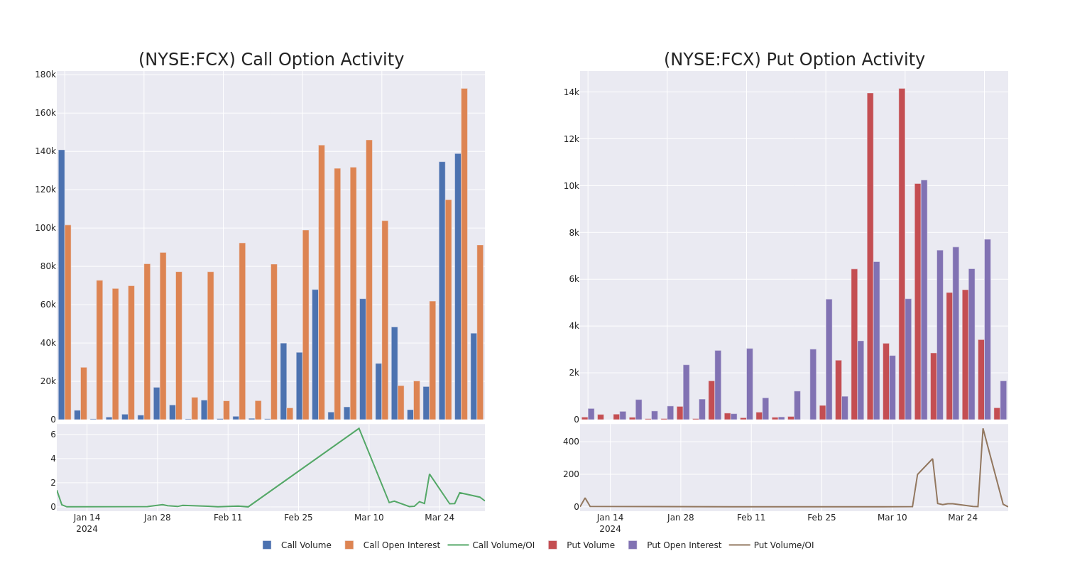 Options Call Chart