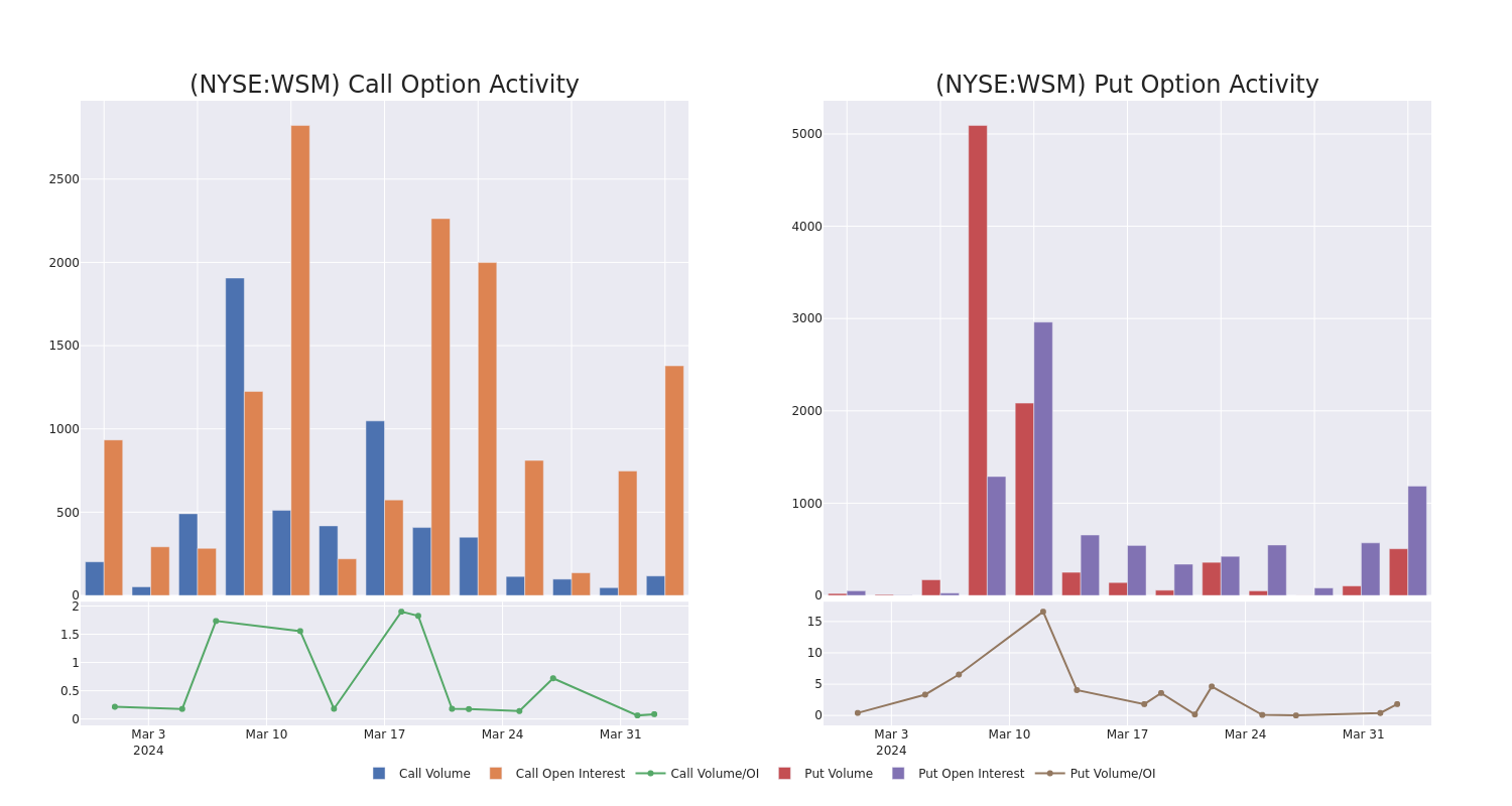 Options Call Chart