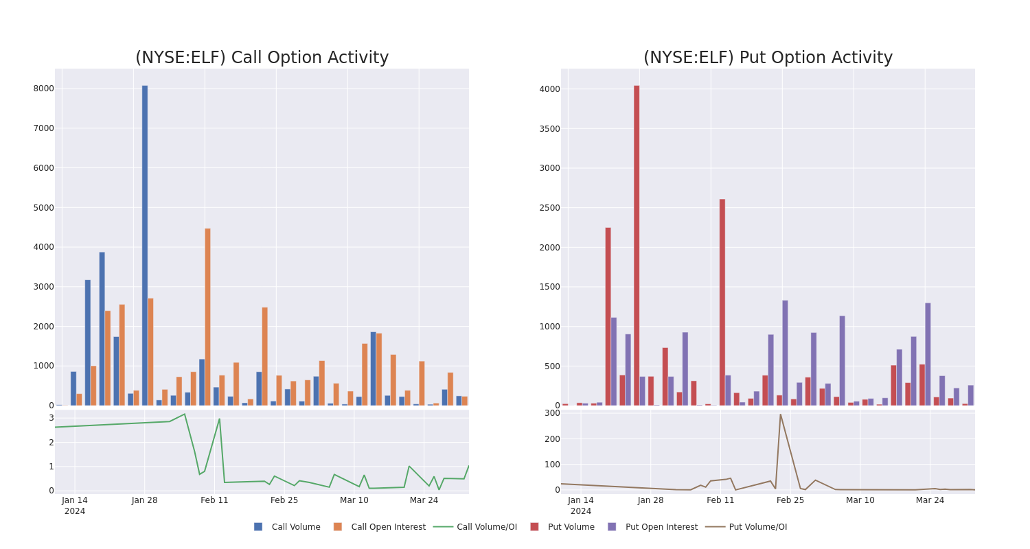 Options Call Chart