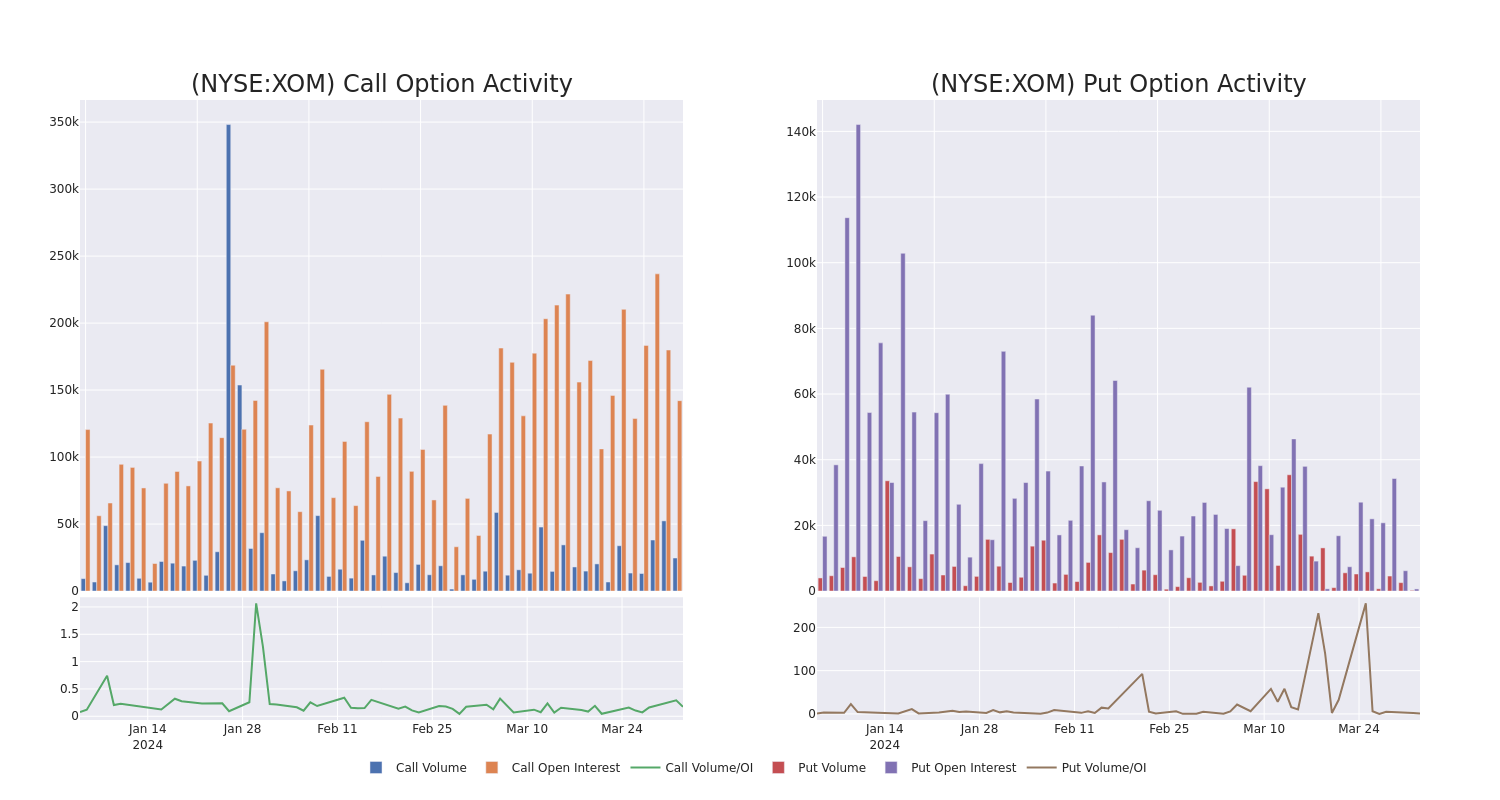 Options Call Chart