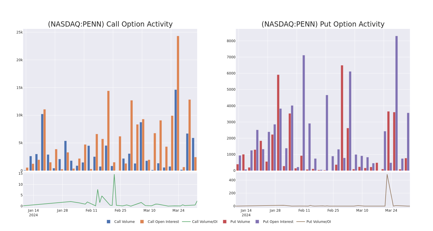 Options Call Chart