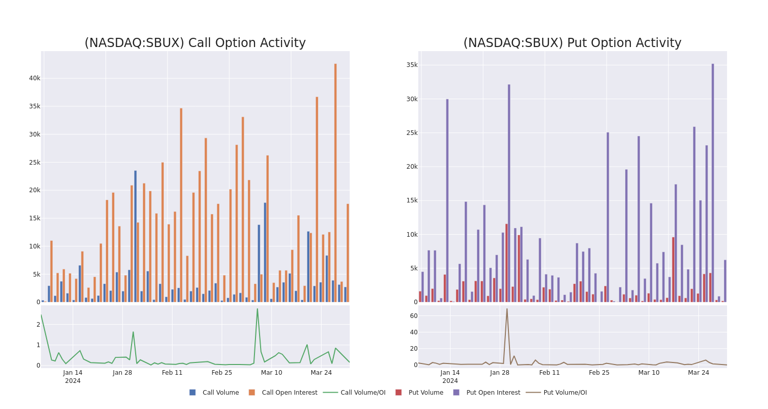 Options Call Chart