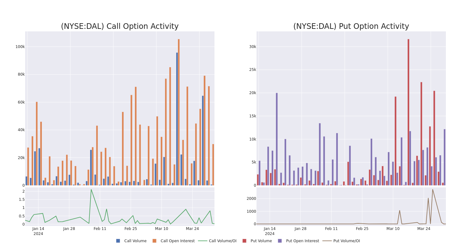 Options Call Chart