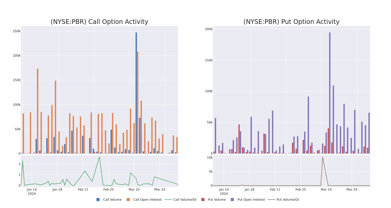 Options Call Chart