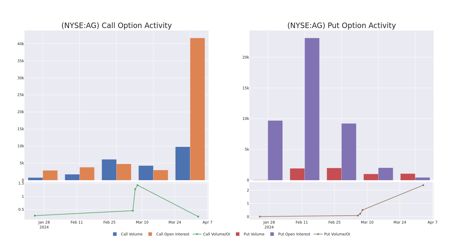 Options Call Chart