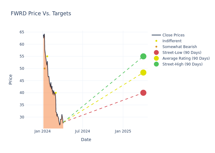 price target chart