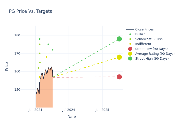 price target chart