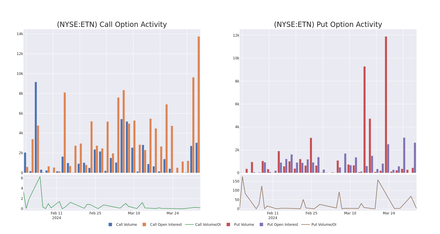 Options Call Chart