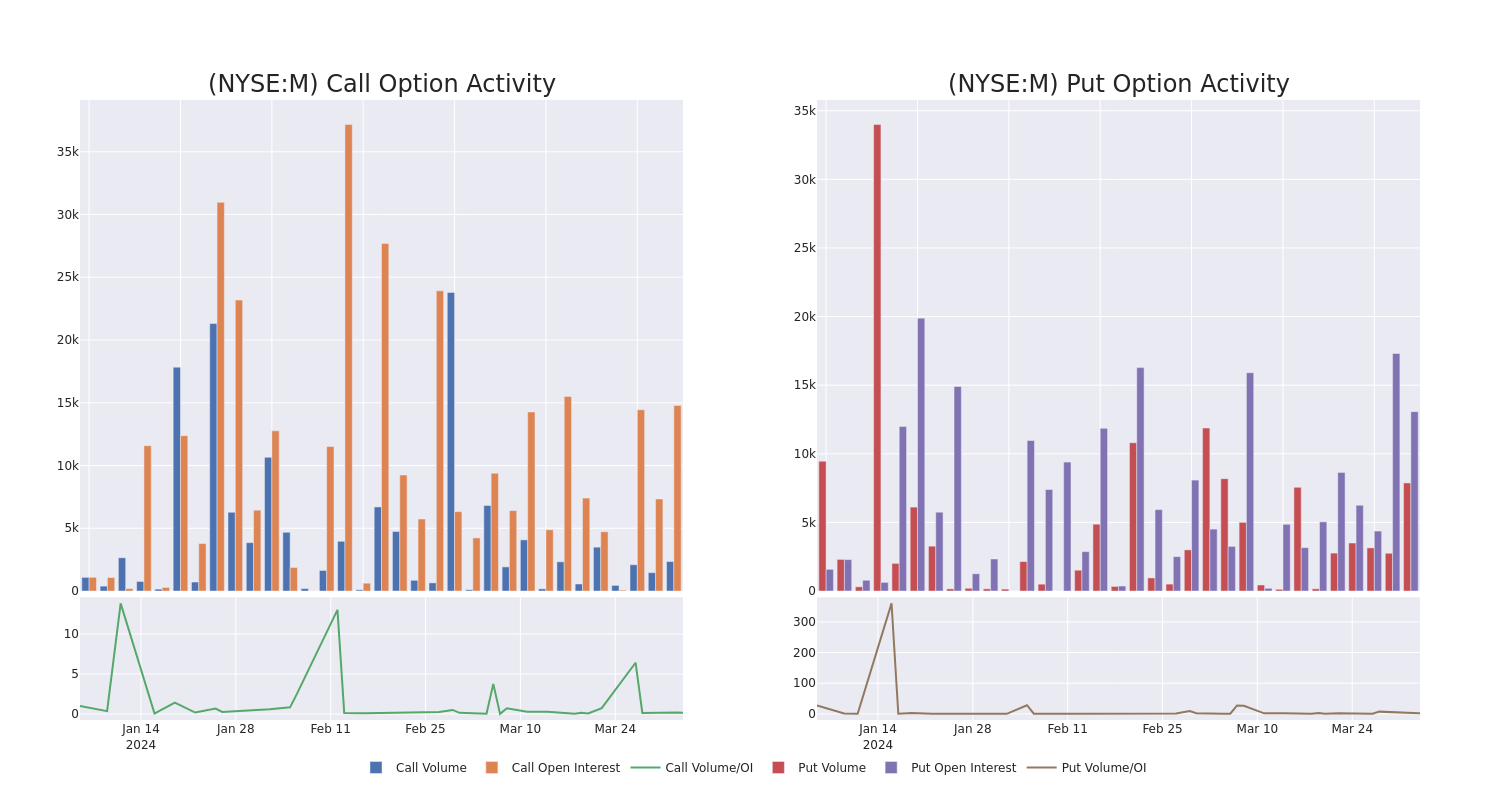 Options Call Chart