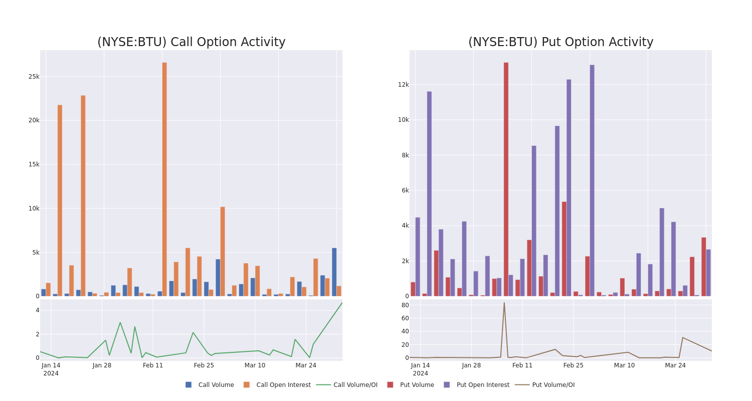 Options Call Chart