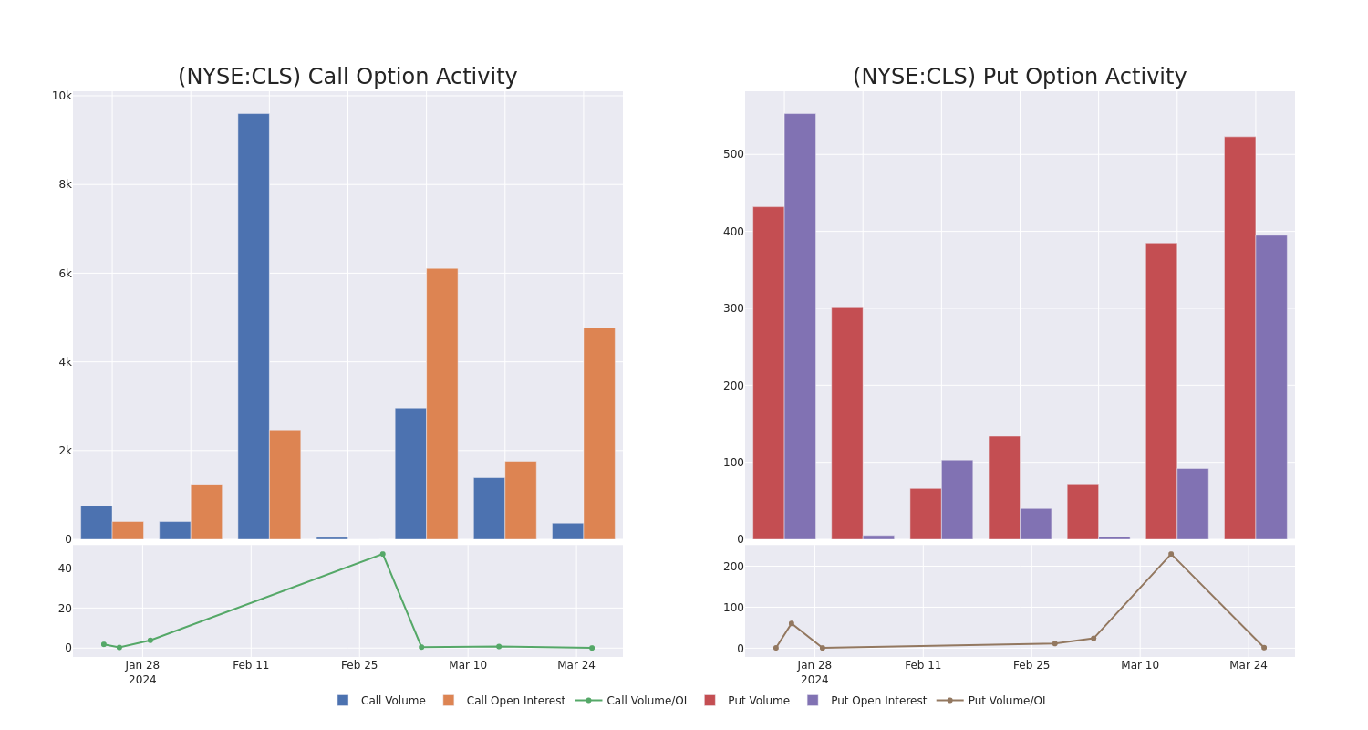 Options Call Chart