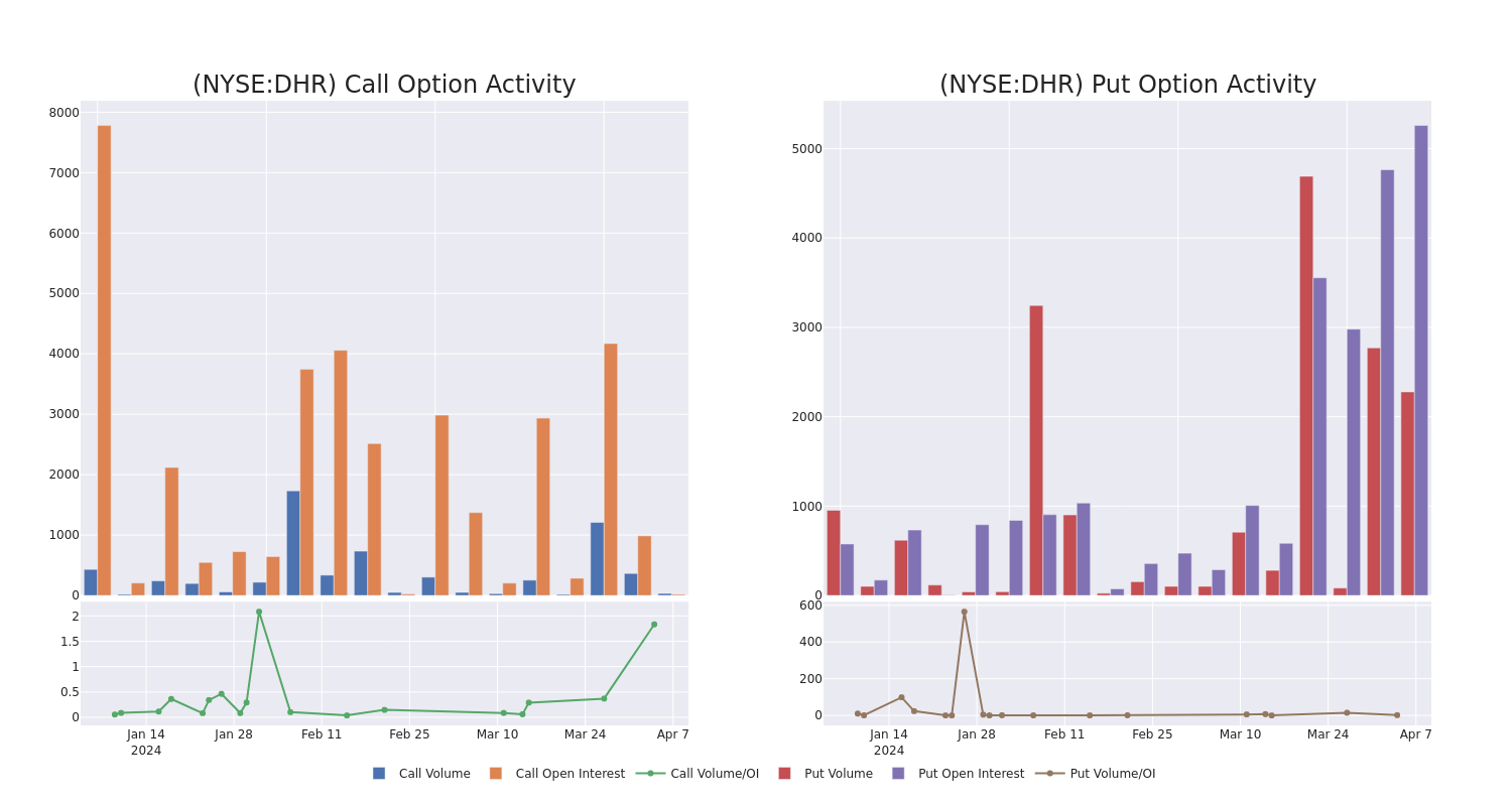 Options Call Chart