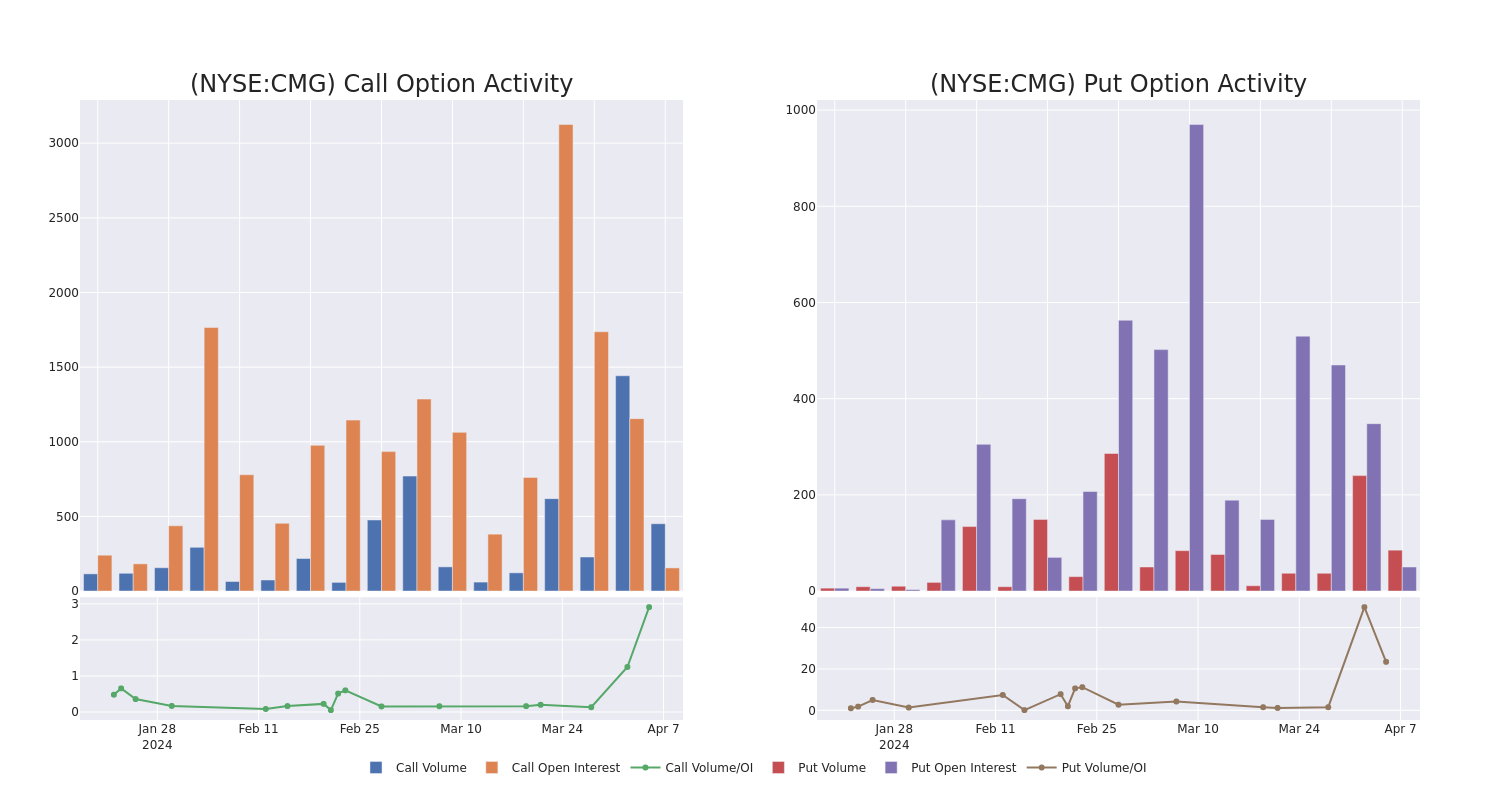 Options Call Chart