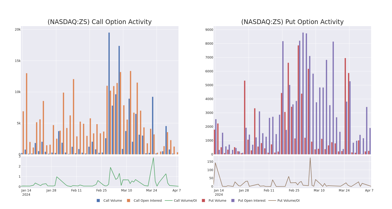 Options Call Chart