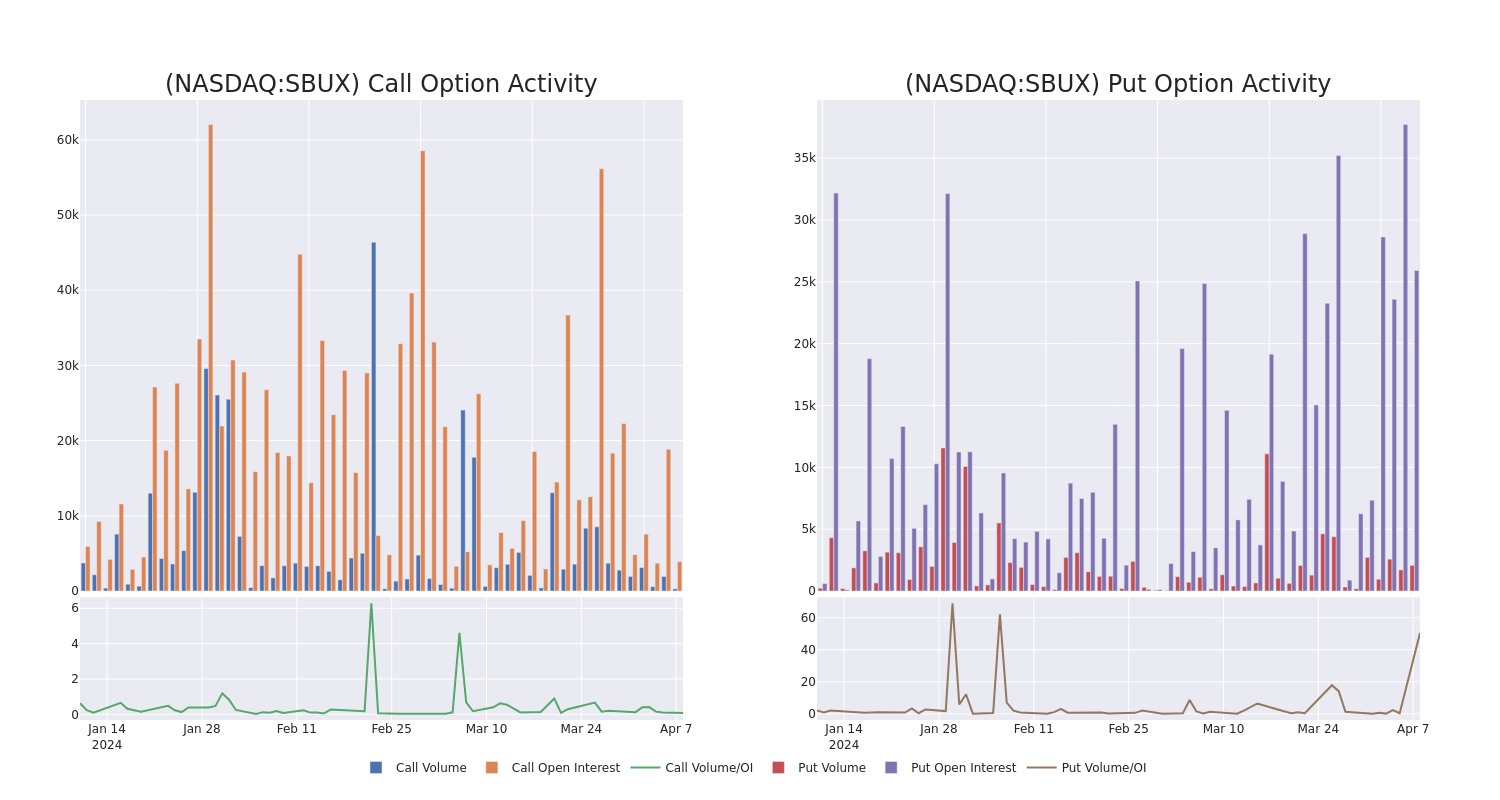 Options Call Chart