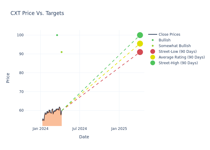 price target chart