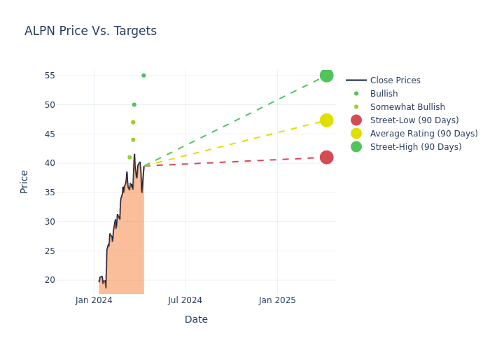 price target chart