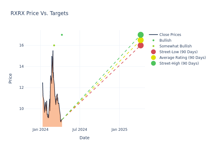 price target chart