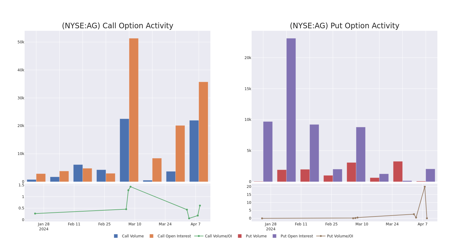 Options Call Chart