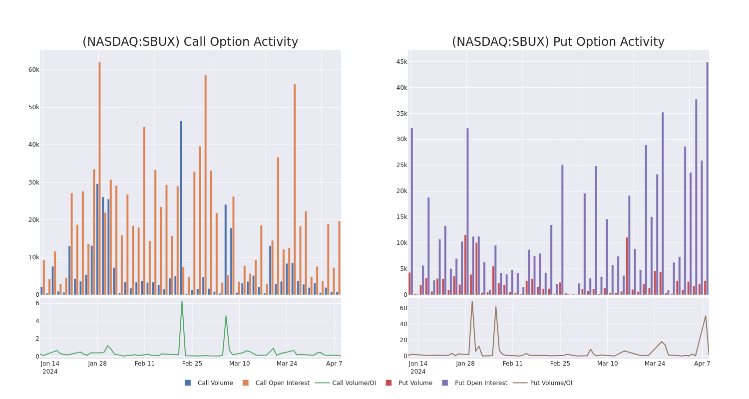 Options Call Chart