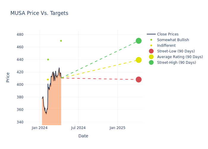 price target chart